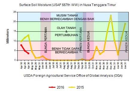 SURFACE FOIL MOISTURE and CASHEW RELATIONSHIP - Hubungan antara Kelembaban Tanah Permukaan dan Jambu Mete